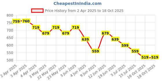 tatacliq.com Fame Forever by Lifestyle Boys Black Cotton Self Pattern Shirt fame forever by lifestyle Price History Graph from 2 Apr 2025 to 17 Oct 2025