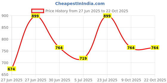 tatacliq.com Fame Forever by Lifestyle Boys Black Cotton Shirt fame forever by lifestyle Price History Graph from 27 Jun 2025 to 22 Oct 2025