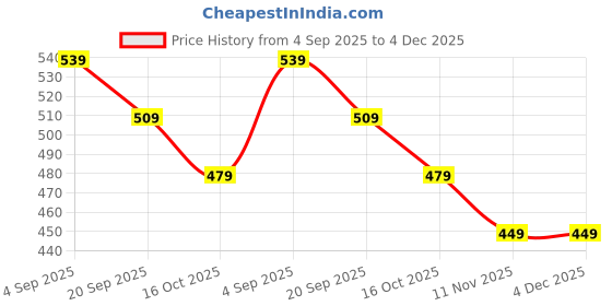 tatacliq.com Fame Forever by Lifestyle Boys Black Cotton Shorts fame forever by lifestyle Price History Graph from 4 Sep 2025 to 4 Dec 2025