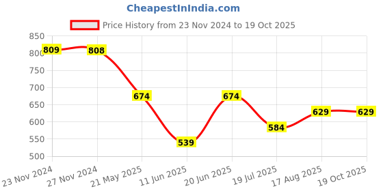 tatacliq.com Fame Forever by Lifestyle Boys Black Cotton Solid Full Sleeves Woven Joggers fame forever by lifestyle Price History Graph from 23 Nov 2024 to 17 Oct 2025