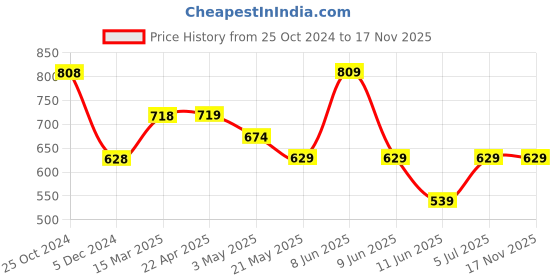 tatacliq.com Fame Forever by Lifestyle Boys Black Cotton Solid Jeans fame forever by lifestyle Price History Graph from 25 Oct 2024 to 17 Nov 2025