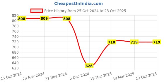 tatacliq.com Fame Forever by Lifestyle Boys Black Cotton Solid Jeans fame forever by lifestyle Price History Graph from 25 Oct 2024 to 23 Oct 2025