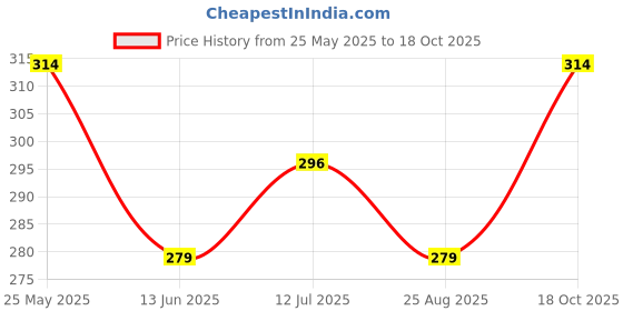 tatacliq.com Fame Forever by Lifestyle Boys Black Cotton Solid T Shirt fame forever by lifestyle Price History Graph from 25 May 2025 to 18 Oct 2025