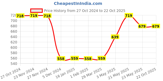 tatacliq.com Fame Forever by Lifestyle Boys Black Cotton Striped Track Pants fame forever by lifestyle Price History Graph from 27 Oct 2024 to 21 Oct 2025