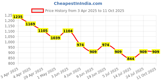 tatacliq.com Fame Forever by Lifestyle Boys Black Jacket fame forever by lifestyle Price History Graph from 3 Apr 2025 to 4 Oct 2025