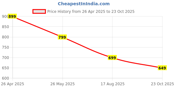 tatacliq.com Fame Forever by Lifestyle Boys Black Jeans fame forever by lifestyle Price History Graph from 26 Apr 2025 to 23 Oct 2025