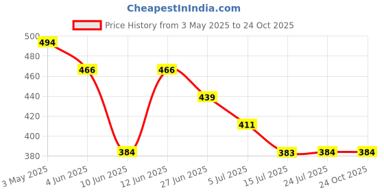 tatacliq.com Fame Forever by Lifestyle Boys Black Joggers fame forever by lifestyle Price History Graph from 3 May 2025 to 22 Oct 2025