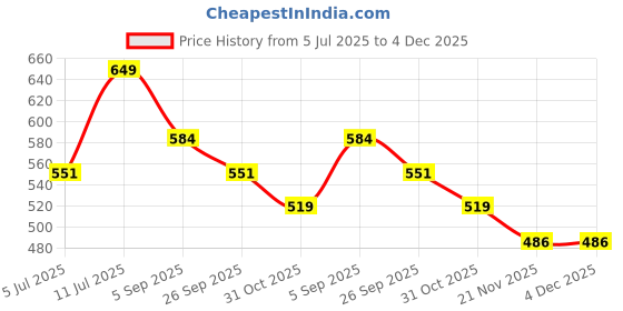 tatacliq.com Fame Forever by Lifestyle Boys Black Polyester Printed T-Shirt fame forever by lifestyle Price History Graph from 5 Jul 2025 to 4 Dec 2025