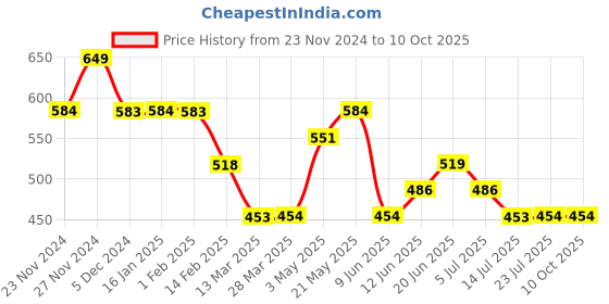 tatacliq.com Fame Forever by Lifestyle Boys Black Printed fame forever by lifestyle Price History Graph from 23 Nov 2024 to 4 Oct 2025