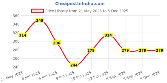 tatacliq.com Fame Forever by Lifestyle Boys Black Regular Fit Shorts fame forever by lifestyle Price History Graph from 21 May 2025 to 5 Dec 2025