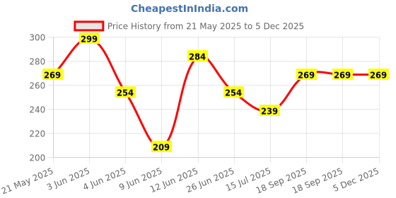 tatacliq.com Fame Forever by Lifestyle Boys Black Regular Fit T-Shirt fame forever by lifestyle Price History Graph from 21 May 2025 to 5 Dec 2025