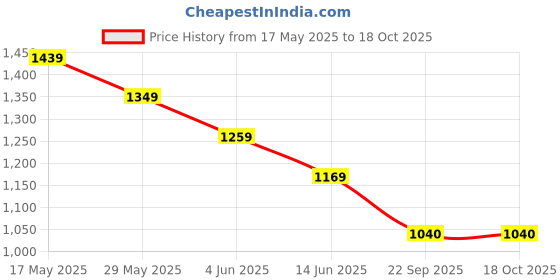tatacliq.com Fame Forever by Lifestyle Boys Black Running Shoes fame forever by lifestyle Price History Graph from 17 May 2025 to 18 Oct 2025