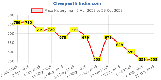 tatacliq.com Fame Forever by Lifestyle Boys Black Shirt fame forever by lifestyle Price History Graph from 2 Apr 2025 to 24 Oct 2025