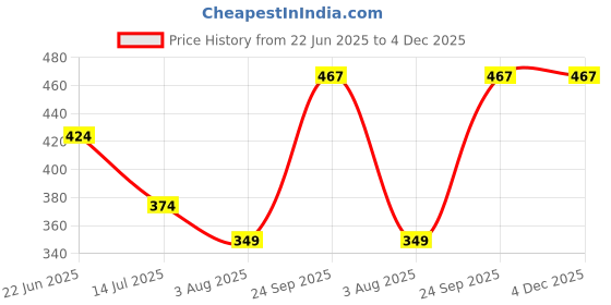 tatacliq.com Fame Forever by Lifestyle Boys Black Shoes fame forever by lifestyle Price History Graph from 22 Jun 2025 to 4 Dec 2025