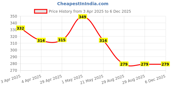tatacliq.com Fame Forever by Lifestyle Boys Black Shorts fame forever by lifestyle Price History Graph from 3 Apr 2025 to 5 Dec 2025