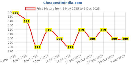 tatacliq.com Fame Forever by Lifestyle Boys Black Shorts fame forever by lifestyle Price History Graph from 3 May 2025 to 6 Dec 2025