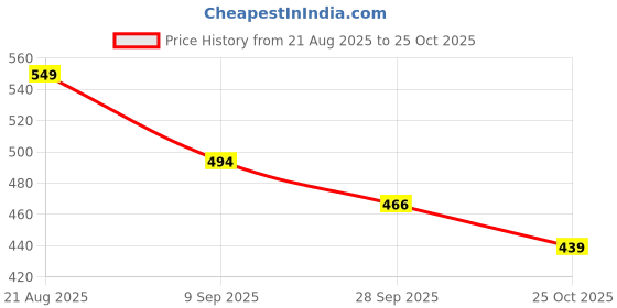 tatacliq.com Fame Forever by Lifestyle Boys Black Shorts fame forever by lifestyle Price History Graph from 21 Aug 2025 to 25 Oct 2025
