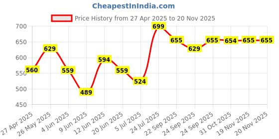 tatacliq.com Fame Forever by Lifestyle Boys Black Slides fame forever by lifestyle Price History Graph from 27 Apr 2025 to 19 Nov 2025