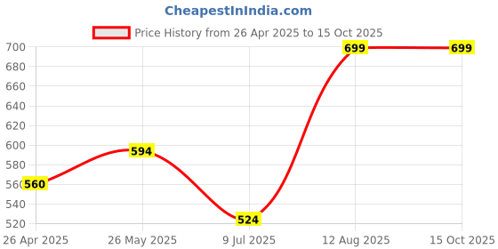 tatacliq.com Fame Forever by Lifestyle Boys Black Slides fame forever by lifestyle Price History Graph from 26 Apr 2025 to 15 Oct 2025