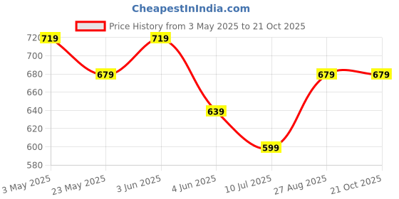 tatacliq.com Fame Forever by Lifestyle Boys Black Slides fame forever by lifestyle Price History Graph from 3 May 2025 to 21 Oct 2025