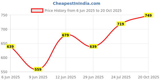 tatacliq.com Fame Forever by Lifestyle Boys Black Slides fame forever by lifestyle Price History Graph from 6 Jun 2025 to 20 Oct 2025