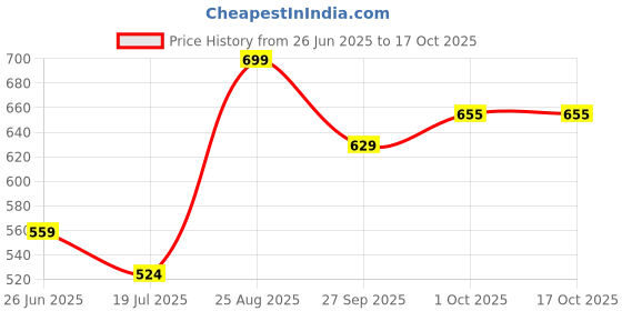 tatacliq.com Fame Forever by Lifestyle Boys Black Slides fame forever by lifestyle Price History Graph from 26 Jun 2025 to 16 Oct 2025