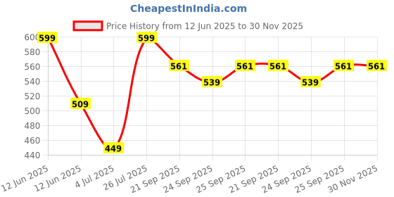 tatacliq.com Fame Forever by Lifestyle Boys Black Slides fame forever by lifestyle Price History Graph from 12 Jun 2025 to 30 Nov 2025