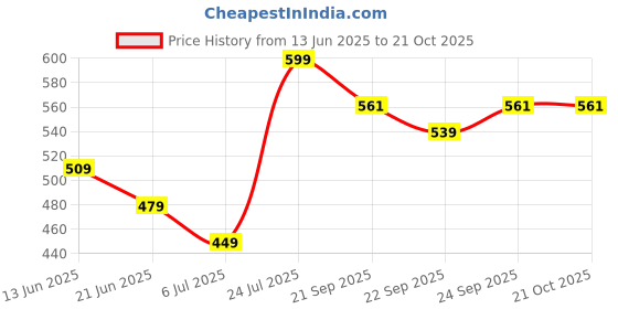 tatacliq.com Fame Forever by Lifestyle Boys Black Slides fame forever by lifestyle Price History Graph from 13 Jun 2025 to 21 Oct 2025