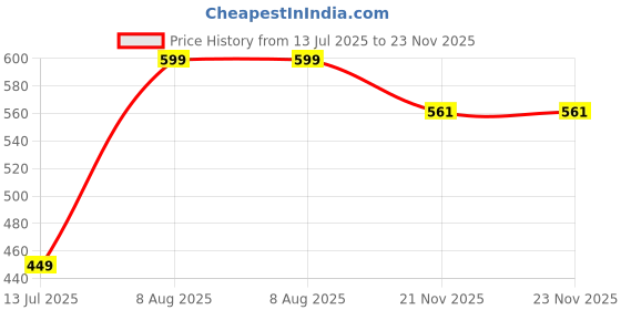 tatacliq.com Fame Forever by Lifestyle Boys Black Slides fame forever by lifestyle Price History Graph from 13 Jul 2025 to 23 Nov 2025