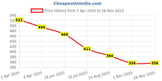 tatacliq.com Fame Forever by Lifestyle Boys Black T-Shirt fame forever by lifestyle Price History Graph from 2 Apr 2025 to 27 Nov 2025