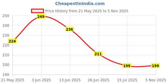 tatacliq.com Fame Forever by Lifestyle Boys Black T-Shirt fame forever by lifestyle Price History Graph from 21 May 2025 to 2 Nov 2025