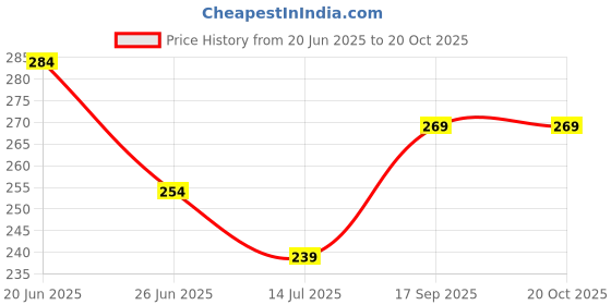 tatacliq.com Fame Forever by Lifestyle Boys Black T-Shirt fame forever by lifestyle Price History Graph from 20 Jun 2025 to 20 Oct 2025