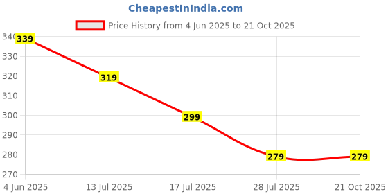tatacliq.com Fame Forever by Lifestyle Boys Black T-Shirt fame forever by lifestyle Price History Graph from 4 Jun 2025 to 21 Oct 2025