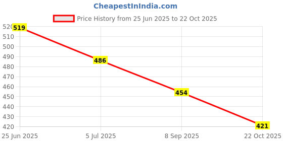 tatacliq.com Fame Forever by Lifestyle Boys Black T-Shirt fame forever by lifestyle Price History Graph from 25 Jun 2025 to 22 Oct 2025