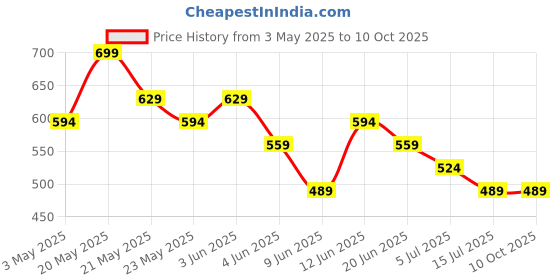 tatacliq.com Fame Forever by Lifestyle Boys Black Tee fame forever by lifestyle Price History Graph from 3 May 2025 to 4 Oct 2025
