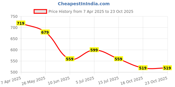 tatacliq.com Fame Forever by Lifestyle Boys Black Trackpants fame forever by lifestyle Price History Graph from 7 Apr 2025 to 22 Oct 2025