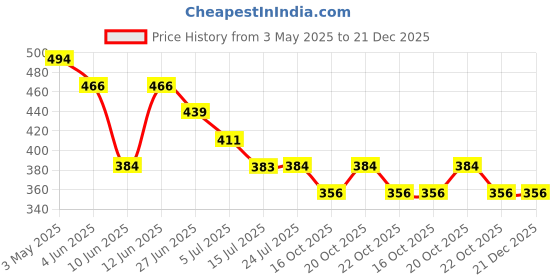 tatacliq.com Fame Forever by Lifestyle Boys Black Trackpants fame forever by lifestyle Price History Graph from 3 May 2025 to 21 Dec 2025