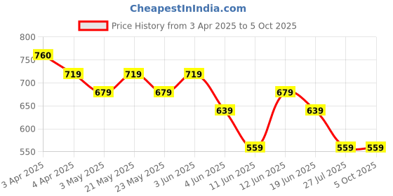 tatacliq.com Fame Forever by Lifestyle Boys Black Trackpants fame forever by lifestyle Price History Graph from 3 Apr 2025 to 4 Oct 2025