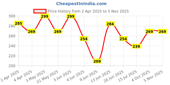tatacliq.com Fame Forever by Lifestyle Boys Blue Cotton Chequered T-Shirt fame forever by lifestyle Price History Graph from 2 Apr 2025 to 2 Nov 2025