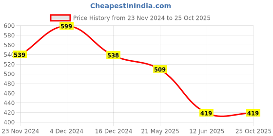tatacliq.com Fame Forever by Lifestyle Boys Blue Cotton Chest Print T Shirt fame forever by lifestyle Price History Graph from 23 Nov 2024 to 24 Oct 2025