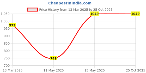 tatacliq.com Fame Forever by Lifestyle Boys Blue Cotton Embossed Jeans fame forever by lifestyle Price History Graph from 13 Mar 2025 to 25 Oct 2025