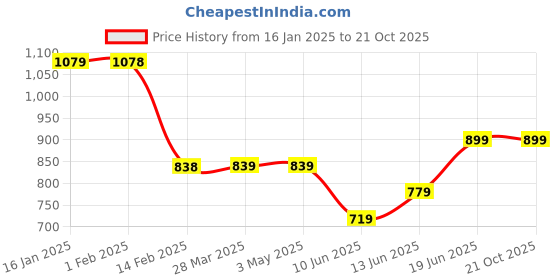 tatacliq.com Fame Forever by Lifestyle Boys Blue Cotton Embroidered Sweater fame forever by lifestyle Price History Graph from 16 Jan 2025 to 21 Oct 2025
