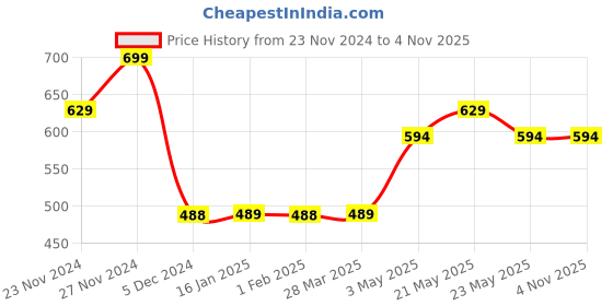 tatacliq.com Fame Forever by Lifestyle Boys Blue Cotton Lic-Toon T Shirt fame forever by lifestyle Price History Graph from 23 Nov 2024 to 4 Nov 2025