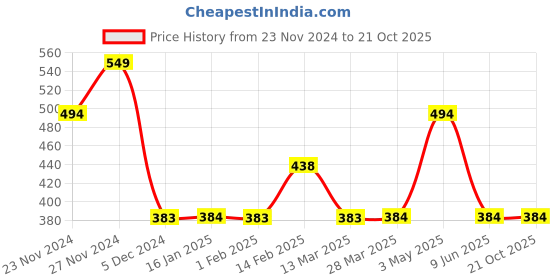 tatacliq.com Fame Forever by Lifestyle Boys Blue Cotton Printed fame forever by lifestyle Price History Graph from 23 Nov 2024 to 21 Oct 2025
