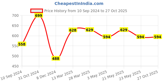 tatacliq.com Fame Forever by Lifestyle Boys Blue Cotton Printed T Shirt fame forever by lifestyle Price History Graph from 10 Sep 2024 to 27 Oct 2025