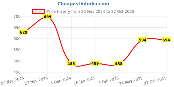 tatacliq.com Fame Forever by Lifestyle Boys Blue Cotton Printed T Shirt fame forever by lifestyle Price History Graph from 23 Nov 2024 to 27 Oct 2025