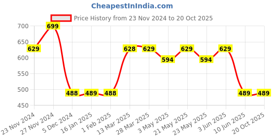 tatacliq.com Fame Forever by Lifestyle Boys Blue Cotton Printed T Shirt fame forever by lifestyle Price History Graph from 23 Nov 2024 to 20 Oct 2025