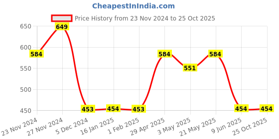 tatacliq.com Fame Forever by Lifestyle Boys Blue Cotton Printed T-shirt fame forever by lifestyle Price History Graph from 23 Nov 2024 to 24 Oct 2025