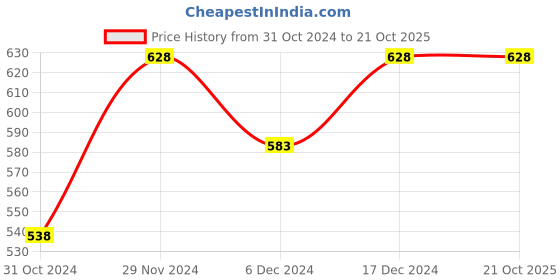 tatacliq.com Fame Forever by Lifestyle Boys Blue Cotton Slim Fit Jeans fame forever by lifestyle Price History Graph from 31 Oct 2024 to 21 Oct 2025
