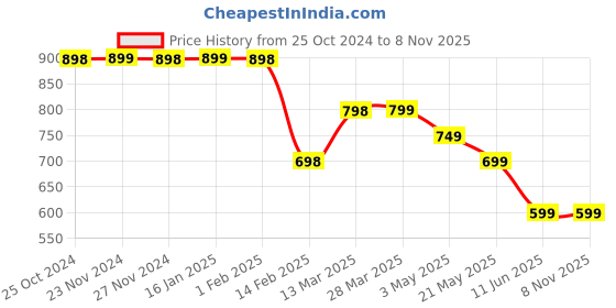 tatacliq.com Fame Forever by Lifestyle Boys Blue Cotton Solid Shirt-Casual fame forever by lifestyle Price History Graph from 25 Oct 2024 to 3 Nov 2025